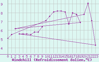 Courbe du refroidissement olien pour Sopron