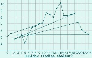 Courbe de l'humidex pour West Freugh