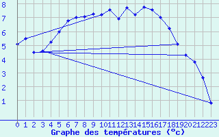 Courbe de tempratures pour Muret (31)