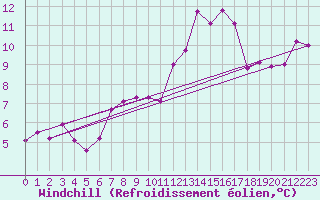 Courbe du refroidissement olien pour Ballypatrick Forest