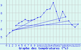 Courbe de tempratures pour Giessen
