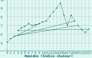 Courbe de l'humidex pour Giessen