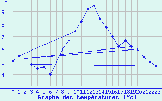 Courbe de tempratures pour Kyritz