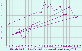 Courbe du refroidissement olien pour Fossmark