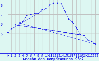 Courbe de tempratures pour Dagloesen