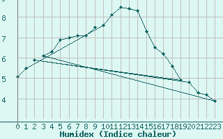 Courbe de l'humidex pour Dagloesen