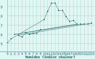 Courbe de l'humidex pour Saint-Hilaire-sur-Helpe (59)