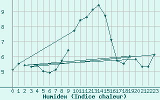 Courbe de l'humidex pour Saentis (Sw)