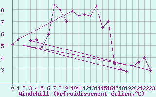 Courbe du refroidissement olien pour Kinloss