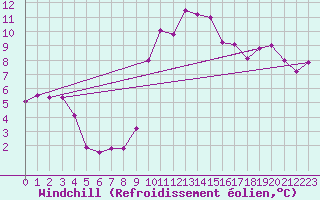 Courbe du refroidissement olien pour Warcop Range