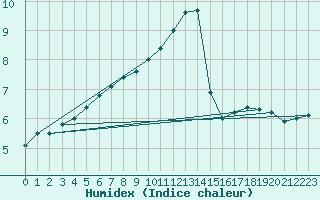 Courbe de l'humidex pour Sint Katelijne-waver (Be)