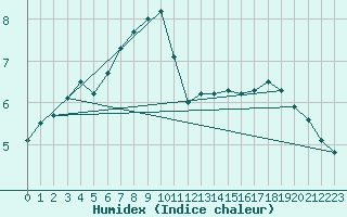Courbe de l'humidex pour Twenthe (PB)