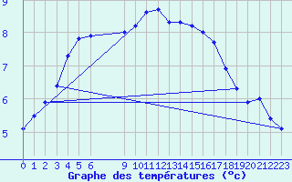 Courbe de tempratures pour Bonnecombe - Les Salces (48)