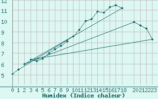 Courbe de l'humidex pour Florennes (Be)