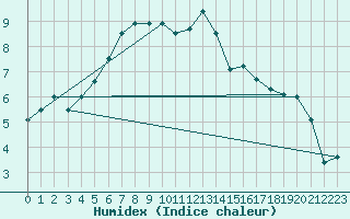 Courbe de l'humidex pour Sonnblick - Autom.