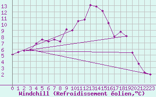 Courbe du refroidissement olien pour Sinnicolau Mare