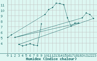 Courbe de l'humidex pour Shoream (UK)