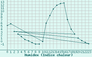 Courbe de l'humidex pour Sisteron (04)