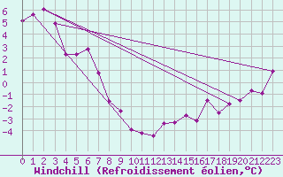 Courbe du refroidissement olien pour Berens River CS , Man.