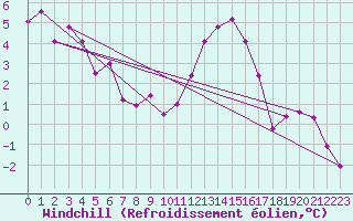 Courbe du refroidissement olien pour Sennybridge