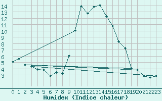 Courbe de l'humidex pour La Molina