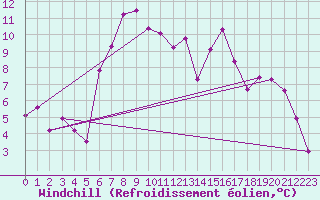 Courbe du refroidissement olien pour Diepholz