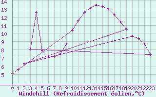 Courbe du refroidissement olien pour Vias (34)
