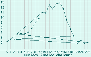 Courbe de l'humidex pour Mosonmagyarovar