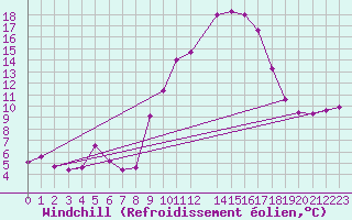 Courbe du refroidissement olien pour Mont-Rigi (Be)