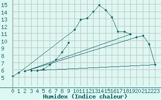 Courbe de l'humidex pour Kyritz