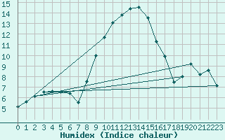 Courbe de l'humidex pour Sombor