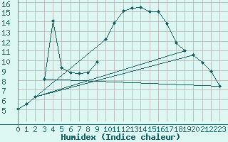 Courbe de l'humidex pour Vias (34)