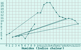 Courbe de l'humidex pour Humain (Be)