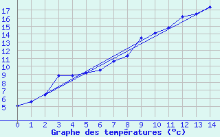 Courbe de tempratures pour Berleburg, Bad-Stuen