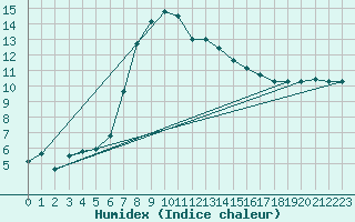 Courbe de l'humidex pour Gorgova