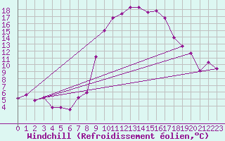 Courbe du refroidissement olien pour Sennybridge