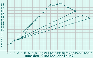 Courbe de l'humidex pour Schmittenhoehe