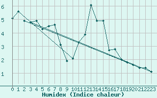 Courbe de l'humidex pour Montrodat (48)