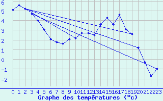 Courbe de tempratures pour Landos-Charbon (43)