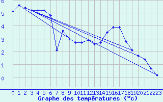 Courbe de tempratures pour Les Pontets (25)