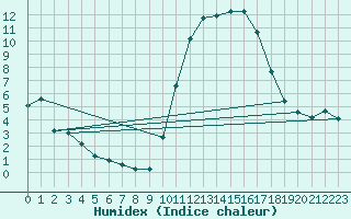Courbe de l'humidex pour Les Pennes-Mirabeau (13)