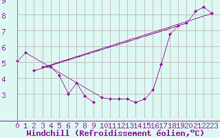 Courbe du refroidissement olien pour Troyes (10)