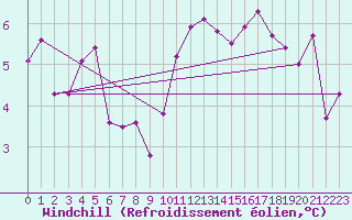 Courbe du refroidissement olien pour Rostherne No 2
