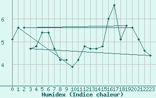 Courbe de l'humidex pour Bogskar