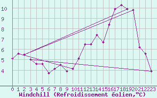 Courbe du refroidissement olien pour Epinal (88)