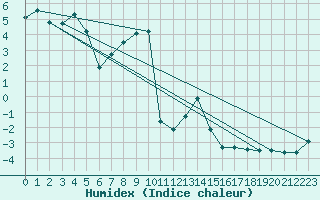 Courbe de l'humidex pour Napf (Sw)