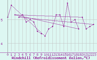 Courbe du refroidissement olien pour Lannion (22)