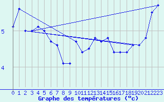 Courbe de tempratures pour Alfjorden