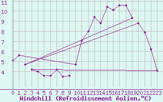 Courbe du refroidissement olien pour Cherbourg (50)