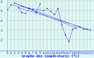 Courbe de tempratures pour Aviemore